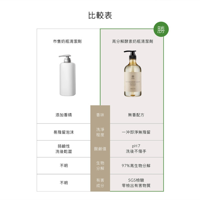 小獅王辛巴 高分解酵素奶瓶清潔劑800ml