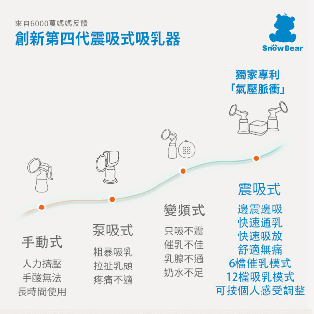 SnowBear 智柔雙邊電動吸乳器